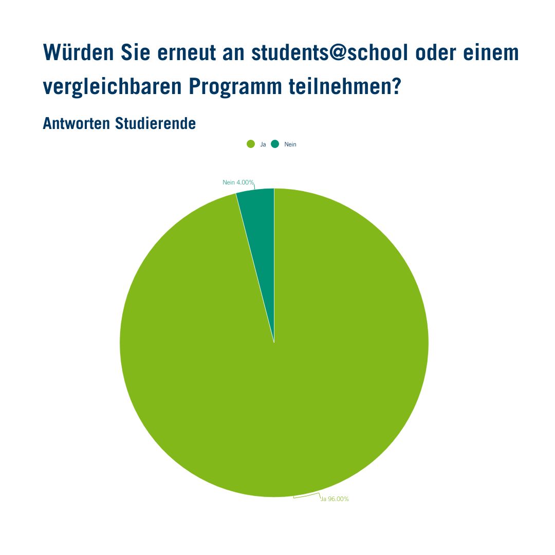 Teilnehmende Studierende students@school 96 Prozent der Studierenden würden wieder teilnehmen