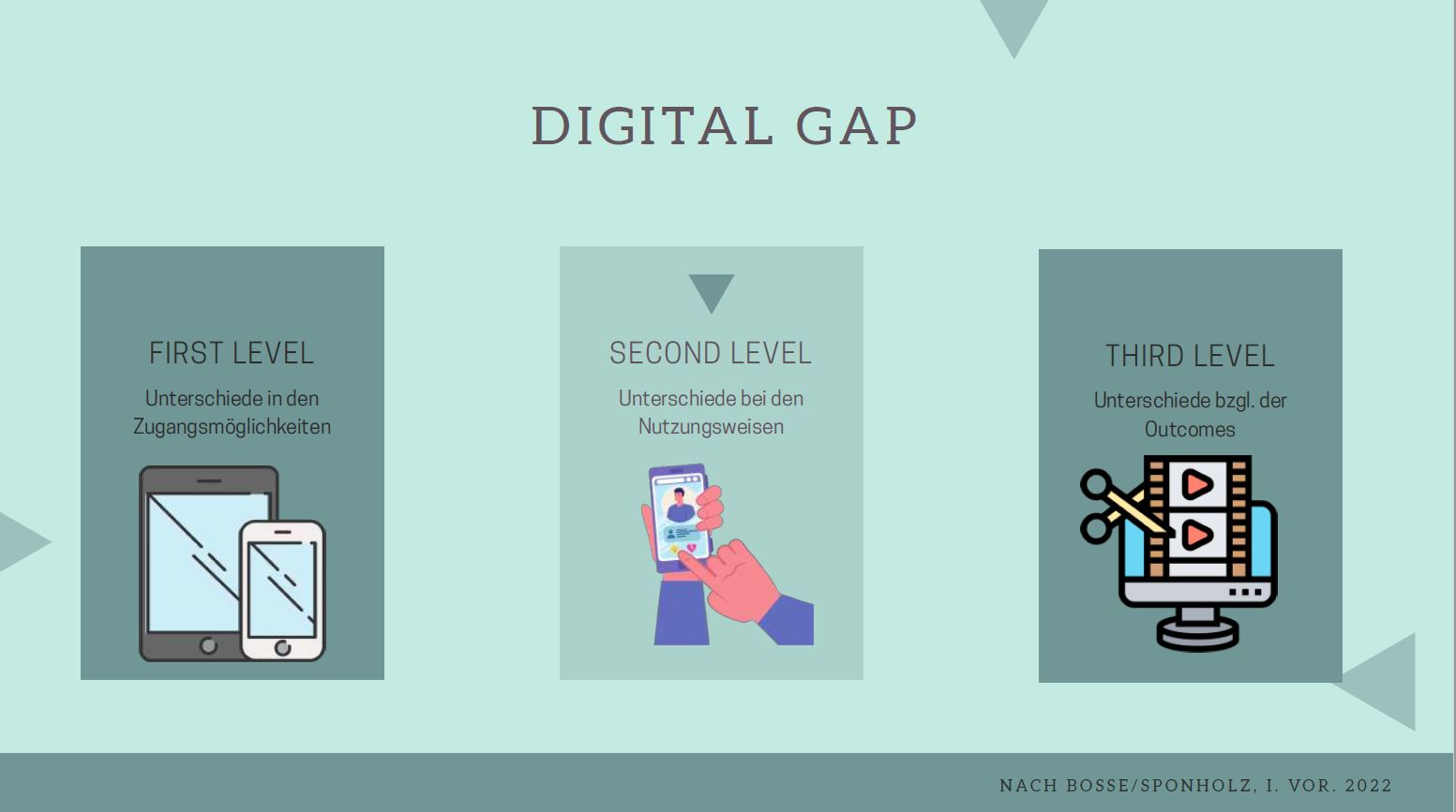 Abbildung Digital Gap
