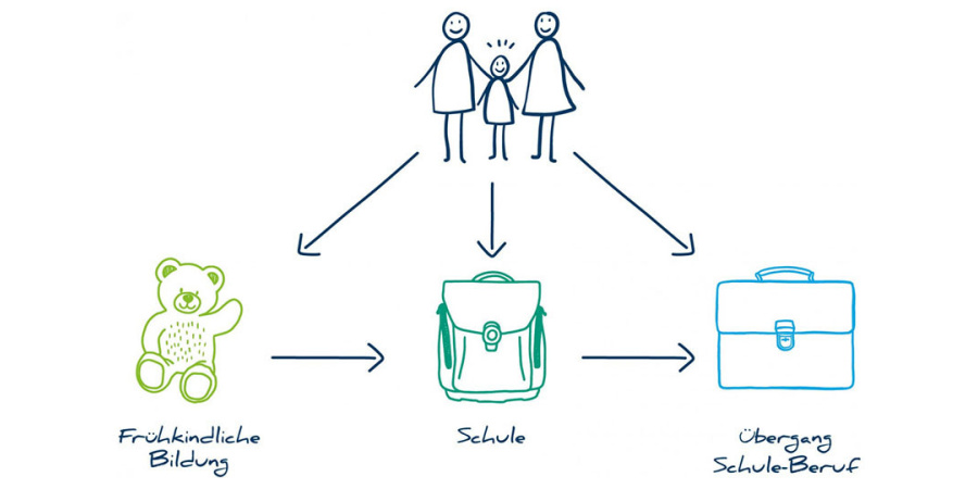 Gemeinsam Chancen schaffen