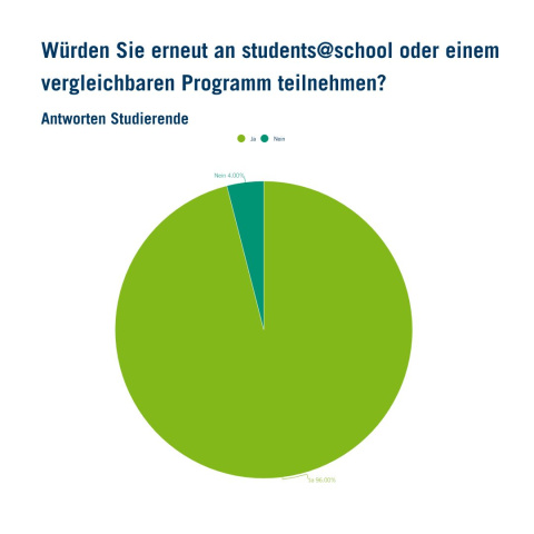 96 Prozent der Studierenden würden wieder teilnehmen