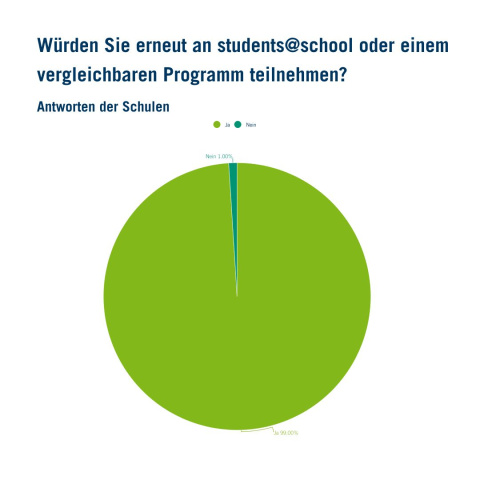 99 Prozent der beteiligten Schulen würden wieder an students@school teilnehmen
